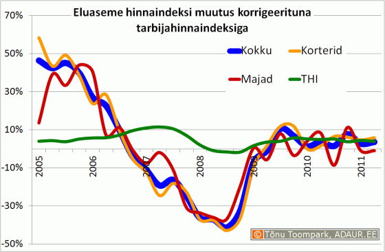 Eluaseme hinnaindeksi muutus korrigeerituna tarbijahinnaindeksiga