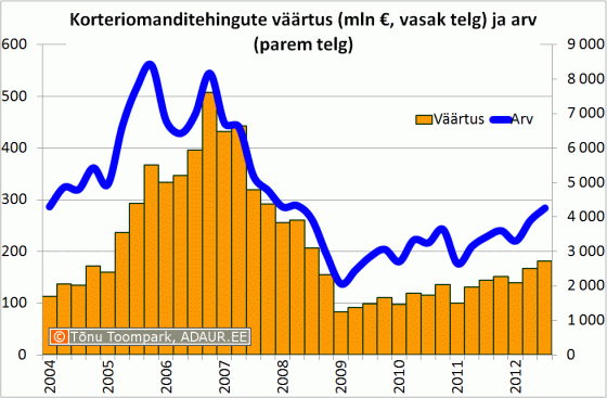 Korteriomanditehingute väärtus (mln €, vasak telg) ja arv (parem telg)