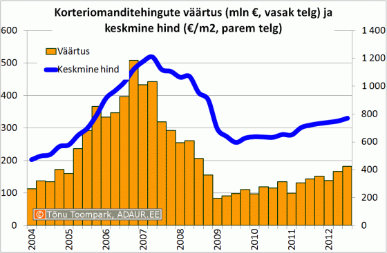 Korteriomanditehingute väärtus (mln €, vasak telg) ja keskmine hind (€/m2, parem telg)