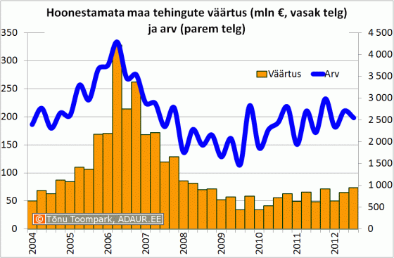 Hoonestamata maa tehingute väärtus (mln €, vasak telg) ja arv (parem telg)