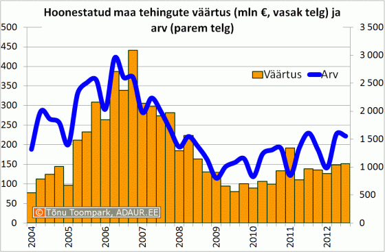 Hoonestatud maa tehingute väärtus (mln €, vasak telg) ja arv (parem telg)