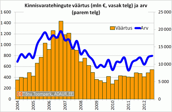 Kinnisvaratehingute väärtus (mln €, vasak telg) ja arv (parem telg)