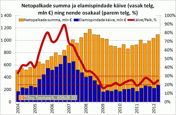 Netopalkade summa ja elamispindade käive (vasak telg, mln €) ning nende osakaal (parem telg, %)