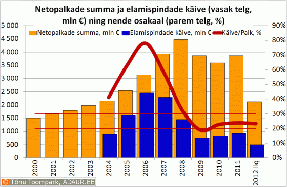 Netopalkade summa ja elamispindade käive (vasak telg, mln €) ning nende osakaal (parem telg, %)