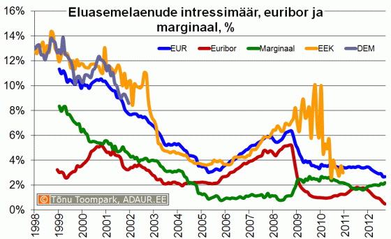 Eluasemelaenu intressimäär, Euribor, laenumarginaal, %