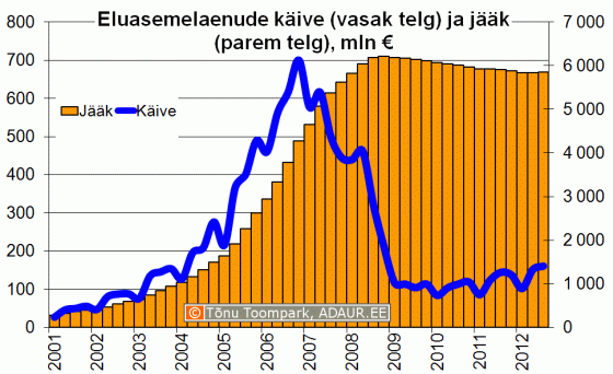 Eluasemelaenude jääk ja käive kvartalite lõikes, mln €