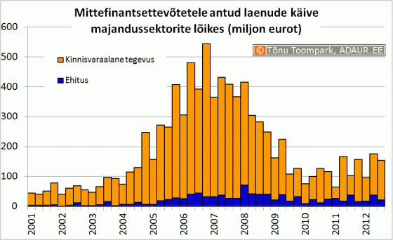 Mittefinantsettevõtetele antud laenude käive majandussektorite lõikes (miljon eurot)