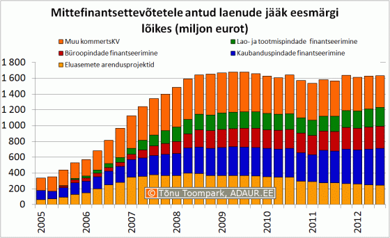 Mittefinantsettevõtetele antud laenude jääk eesmärgi lõikes (miljon eurot)