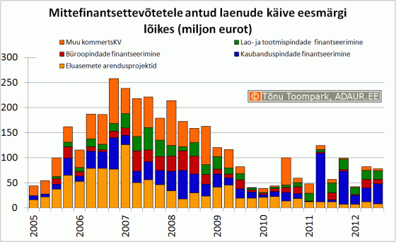 Mittefinantsettevõtetele antud laenude käive eesmärgi lõikes (miljon eurot)