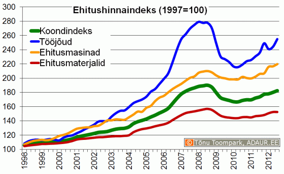 Ehitushinnaindeks, 1997. a. = 100