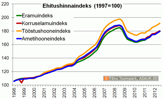 Ehitushinnaindeks, 1997. a. = 100