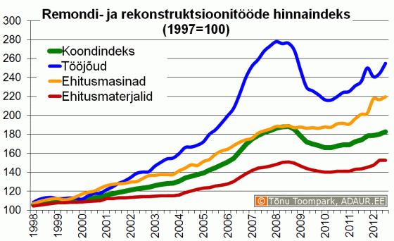 Remondi- ja rekonstruktsioonitööde hinnaindeks, 1997 .a . = 100