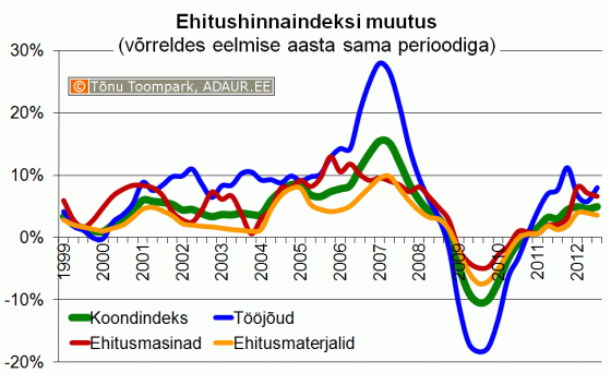 Ehitushinnaindeksi muutus võrreldes eelmise aasta sama perioodiga
