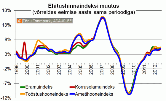 Ehitushinnaindeksi muutus võrreldes eelmise aasta sama perioodiga
