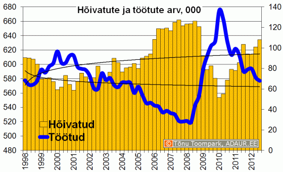 Hõivatute ja töötute arv, 1000 inimest kvartalite lõikes