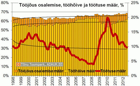 Tööjõus osalemise määr, tööhõive määr, töötuse määr, % kvartalite lõikes