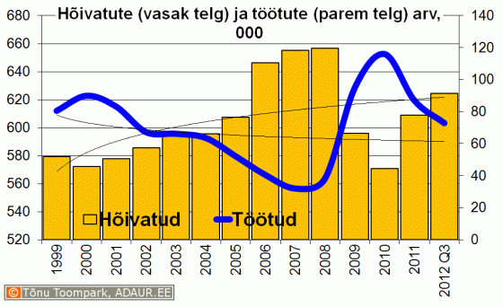 Hõivatute ja töötute arv, 1000 inimest