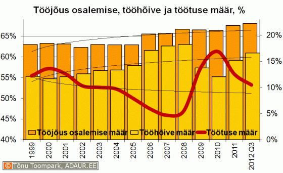 Tööjõus osalemise määr, tööhõive määr, töötuse määr, % aastate lõikes