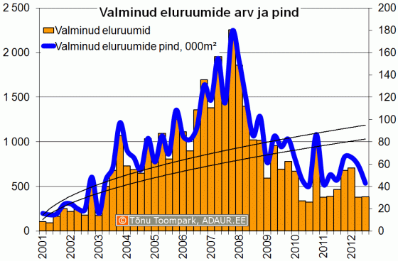 Valminud eluruumide arv ja pind kvartalite lõikes 