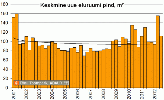 Keskmise uue eluruumi pind kvartalite lõikes, m2