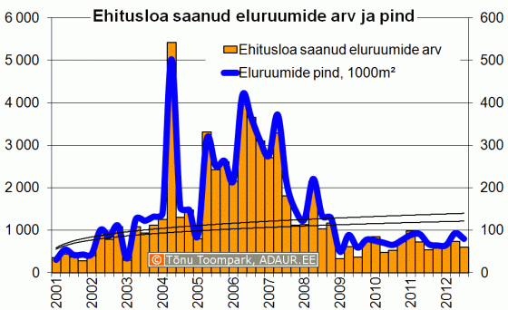 Ehitusloa saanud eluruumide arv ja pind kvartalite lõikes 