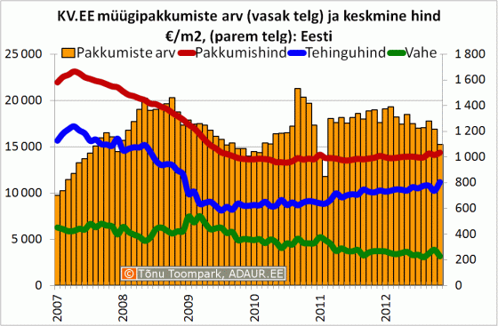 KV.EE müügipakkumiste arv (vasak telg) ja keskmine hind €/m2, (parem telg): Eesti