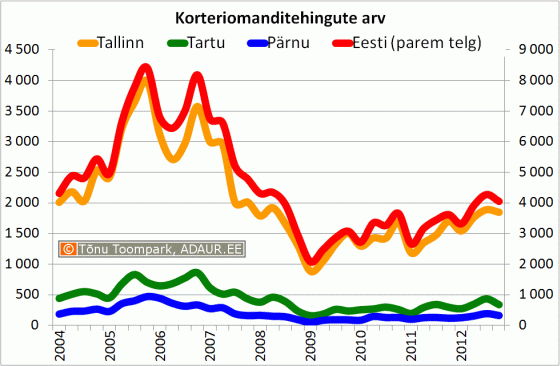 Korteriomanditehingute arv