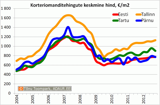 Korteriomanditehingute keskmine hind, €/m2