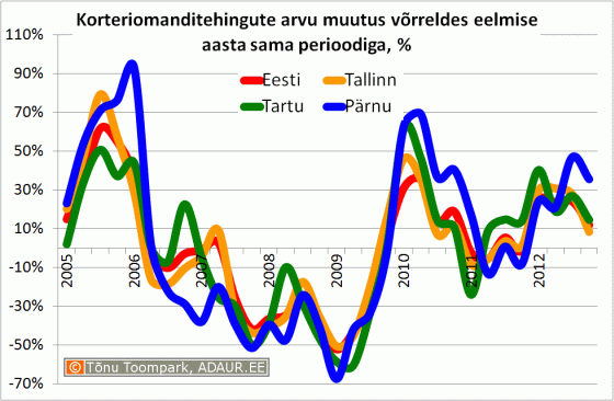 Korteriomanditehingute arvu muutus võrreldes eelmise aasta sama perioodiga, %