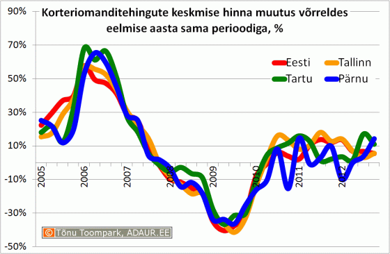 Korteriomanditehingute keskmise hinna muutus võrreldes eelmise aasta sama perioodiga, %