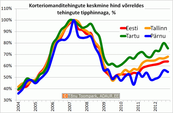 Korteriomanditehingute keskmine hind võrreldes tehingute tipphinnaga, %