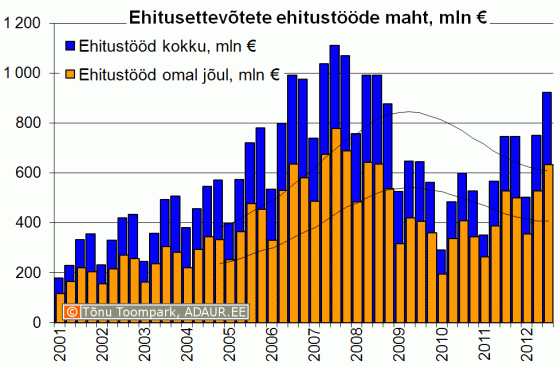Ehitusettevõtete ehitustööde maht kvartalite lõikes, miljon €