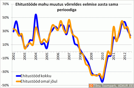 Ehitusettevõtete ehitustööde mahu muutus kvartalite lõikes, miljon €