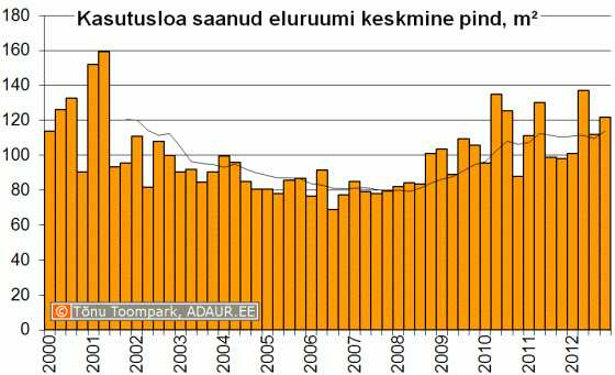 Keskmise uue eluruumi pind kvartalite lõikes, m2