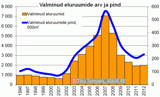 Valminud eluruumide arv ja pind aastate lõikes 