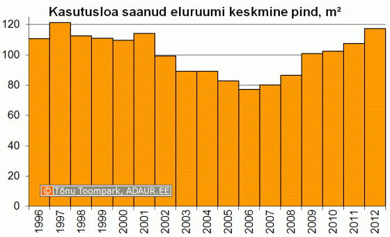 Keskmine uue eluruumi pind aastate lõikes, m2