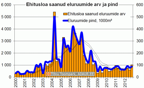 Ehitusloa saanud eluruumide arv ja pind kvartalite lõikes 