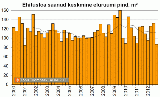 Ehitusloa saanud eluruumi pind kvartalite lõikes, m2