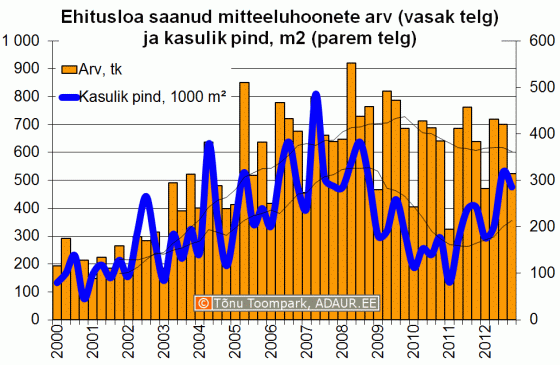 Ehitusloa saanud mitteeluhoonete arv (vasak telg) ja kasulik pind, m2 (parem telg)