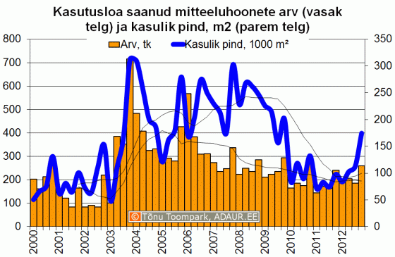 Kasutusloa saanud mitteeluhoonete arv (vasak telg) ja kasulik pind, m2 (parem telg)