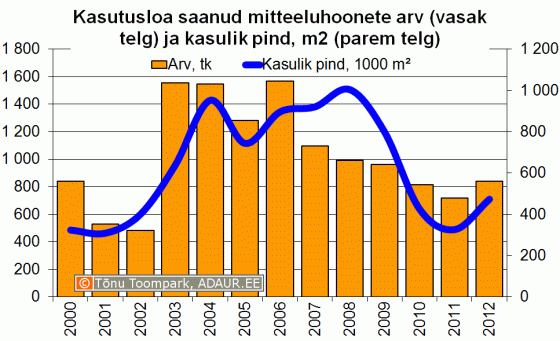 Kasutusloa saanud mitteeluhoonete arv (vasak telg) ja kasulik pind, m2 (parem telg)