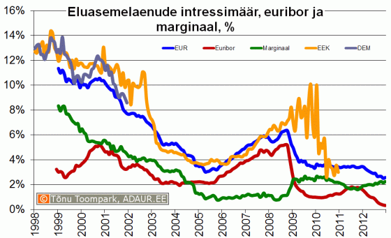 Eluasemelaenu intressimäär, euribor, laenumarginaal, %