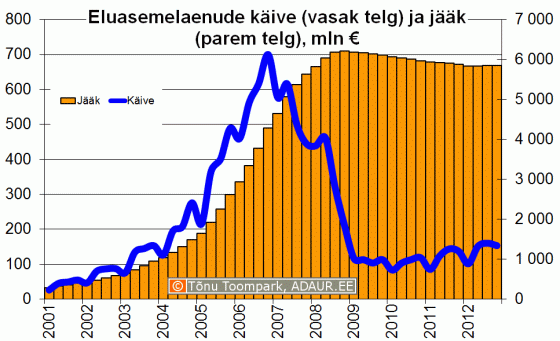 Eluasemelaenude jääk ja käive kvartalite lõikes, mln €