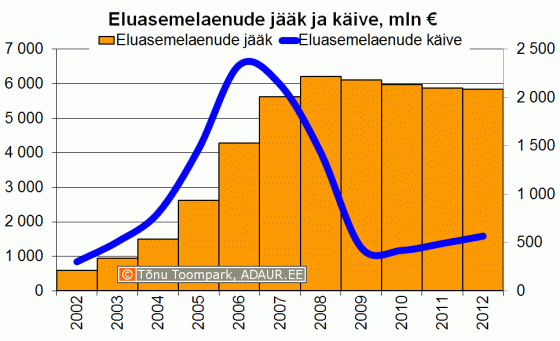 Eluasemelaenude jääk ja käive aastate lõikes, mln €