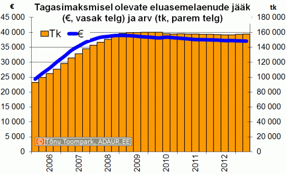 Tagasimaksmisel olevate eluasemelaenude keskmine jääk ja eluasemelaenude arv