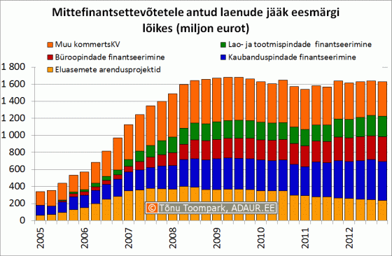 Mittefinantsettevõtetele antud laenude jääk eesmärgi lõikes (miljon eurot)