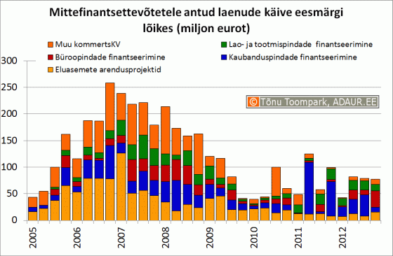 Mittefinantsettevõtetele antud laenude käive eesmärgi lõikes (miljon eurot)