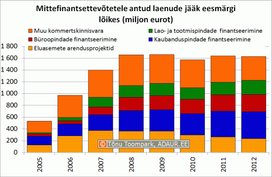 Mittefinantsettevõtetele antud laenude jääk eesmärgi lõikes (miljon eurot)