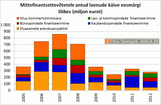 Mittefinantsettevõtetele antud laenude käive eesmärgi lõikes (miljon eurot)