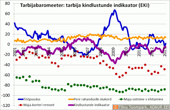 Tarbija kindlustunde indikaator (Eesti Konjunktuuriinstituut - www.ki.ee)